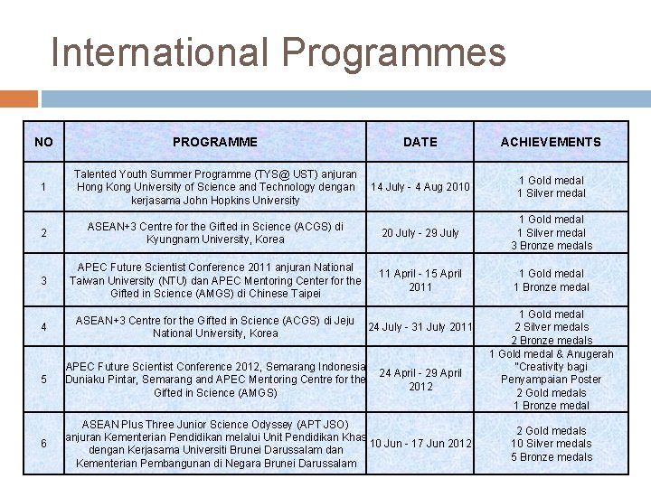 International Programmes NO PROGRAMME DATE ACHIEVEMENTS 1 Talented Youth Summer Programme (TYS@ UST) anjuran