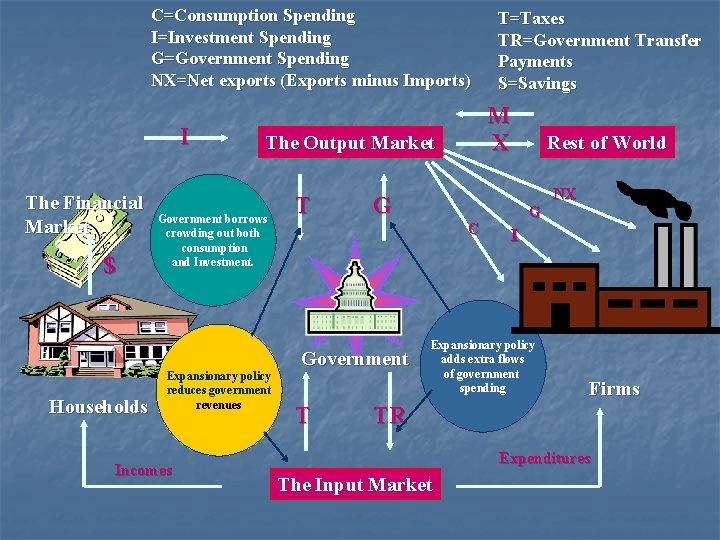 C=Consumption Spending I=Investment Spending G=Government Spending NX=Net exports (Exports minus Imports) I The Financial