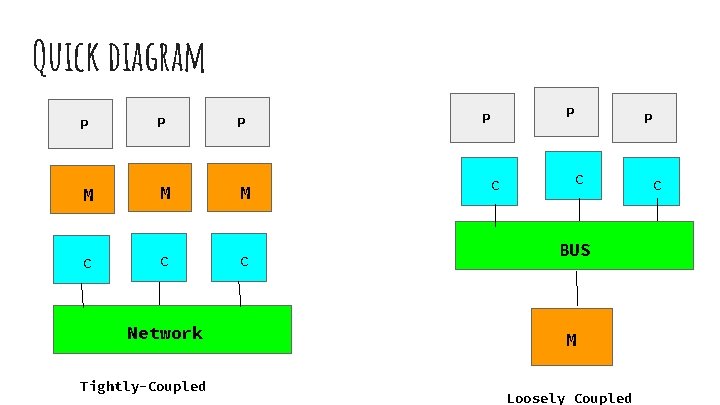 Quick diagram P P P M M M C C C Network Tightly-Coupled P Quick diagram P P P M M M C C C Network Tightly-Coupled P