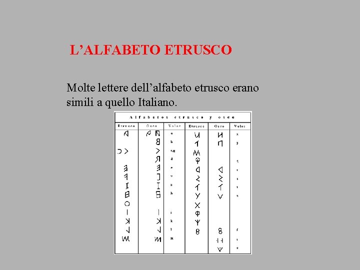 L’ALFABETO ETRUSCO Molte lettere dell’alfabeto etrusco erano simili a quello Italiano. 