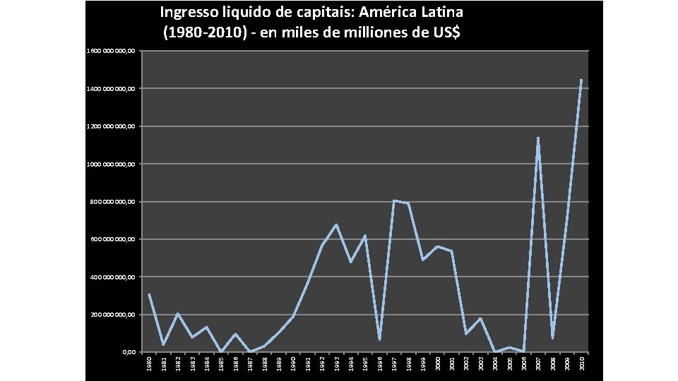 Ingresso liquido de capitais: América Latina (1980 -2010) - en miles de milliones de