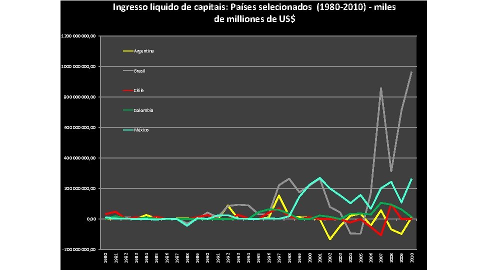 Ingresso liquido de capitais: Países selecionados (1980 -2010) - miles de milliones de US$