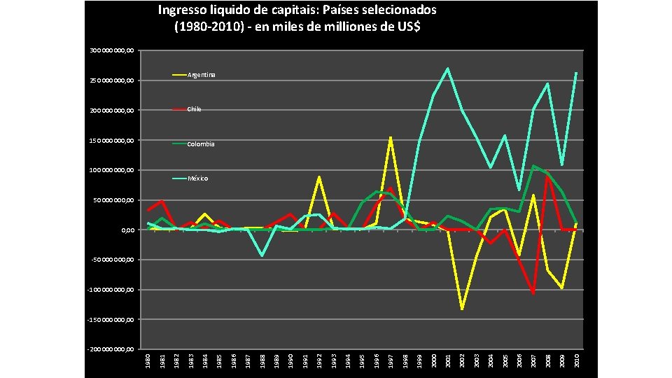 Ingresso liquido de capitais: Países selecionados (1980 -2010) - en miles de milliones de