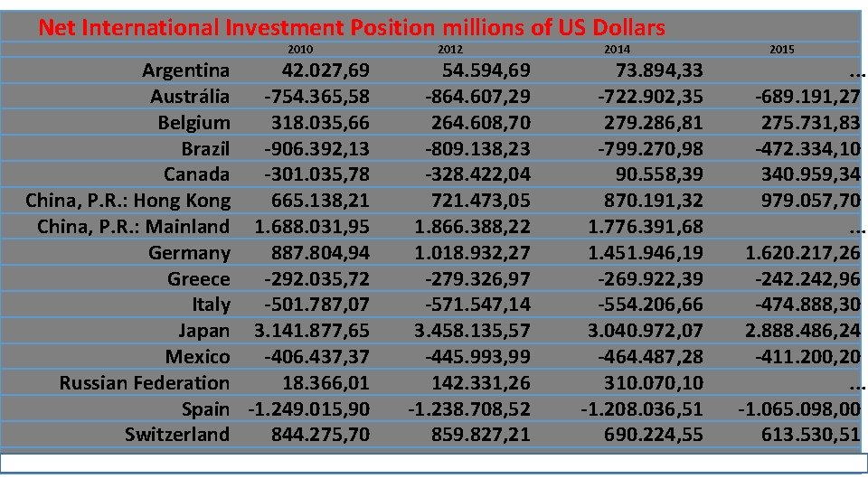 Net International Investment Position millions of US Dollars 2010 Argentina 42. 027, 69 Austrália