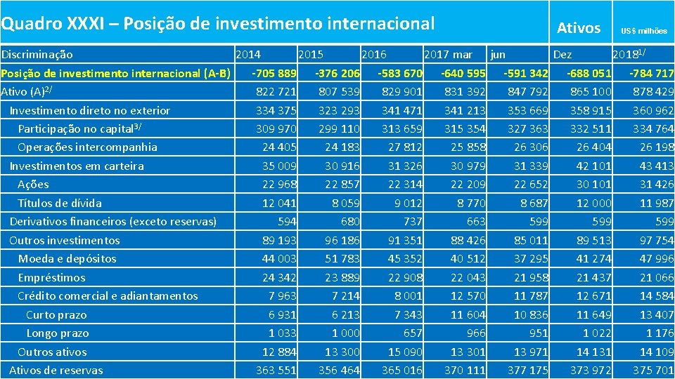 Quadro XXXI – Posição de investimento internacional Ativos US$ milhões Discriminação 2014 2015 2016