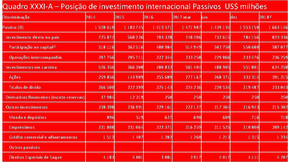 Quadro XXXI-A – Posição de investimento internacional Passivos US$ milhões Discriminação Passivo (B) 2014