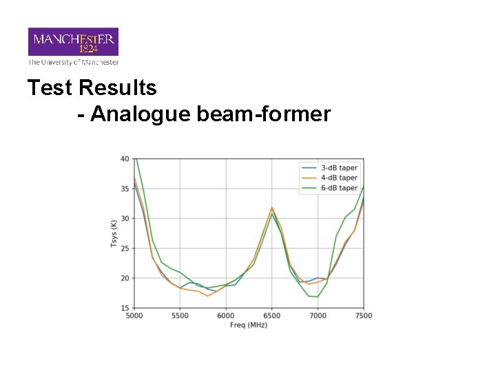 Test Results - Analogue beam-former 