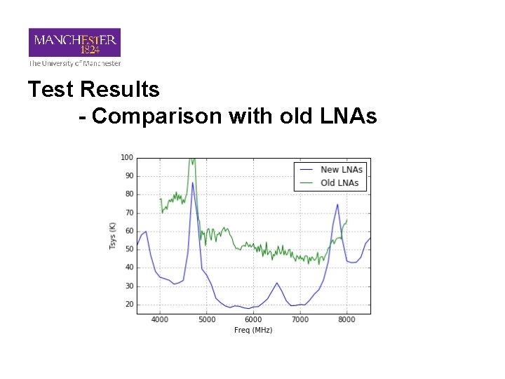 Test Results - Comparison with old LNAs 