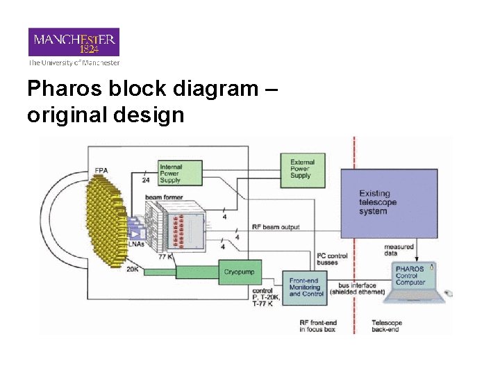 Pharos block diagram – original design 