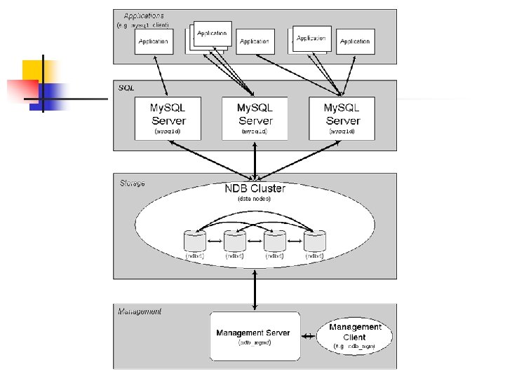 My SQL Cluster HighAvailability Distributed Database The Problem