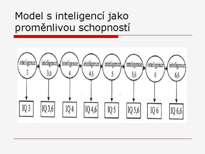 Model s inteligencí jako proměnlivou schopností 