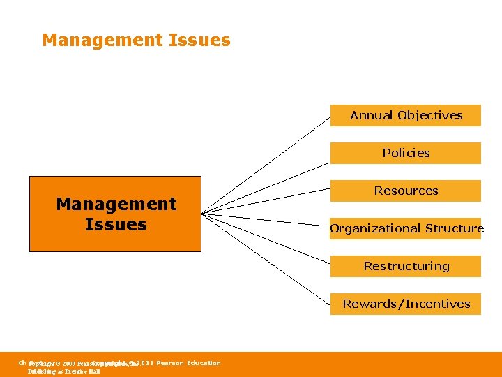 Management Issues Annual Objectives Policies Management Issues Resources Organizational Structure Restructuring Rewards/Incentives Ch Copyright