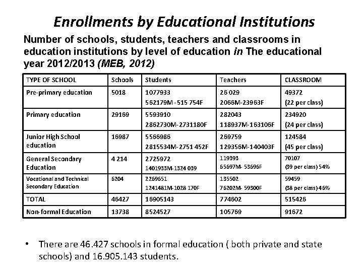 Enrollments by Educational Institutions Number of schools, students, teachers and classrooms in education institutions