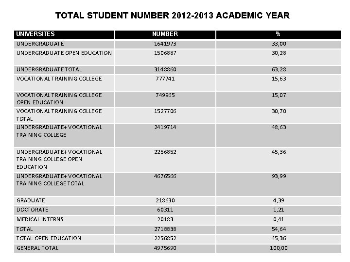 TOTAL STUDENT NUMBER 2012 -2013 ACADEMIC YEAR UNIVERSITES NUMBER % UNDERGRADUATE 1641973 33, 00