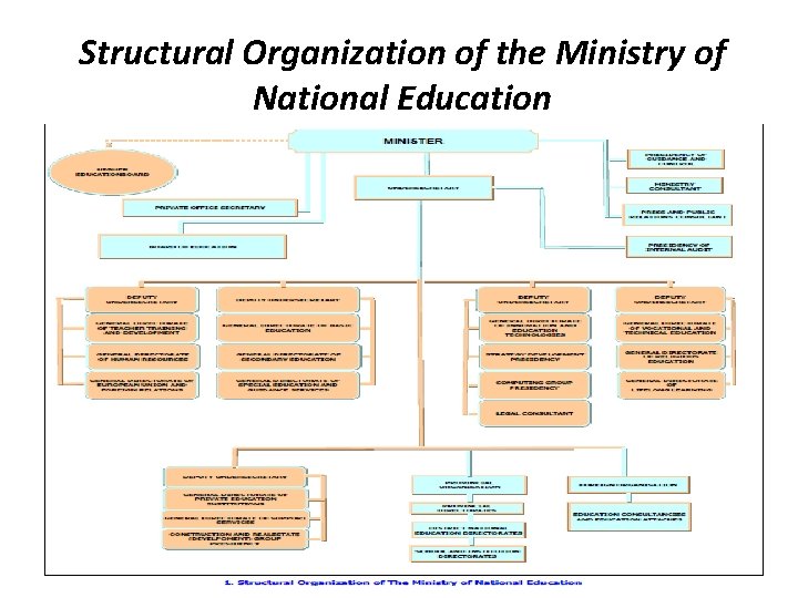 Structural Organization of the Ministry of National Education 