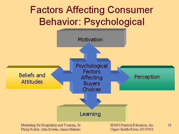 Factors Affecting Consumer Behavior: Psychological Motivation Beliefs and Attitudes Psychological Factors Affecting Buyers Choices