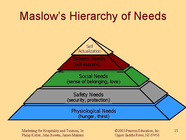Maslow’s Hierarchy of Needs Self Actualization Esteem Needs (self-esteem) Social Needs (sense of belonging,