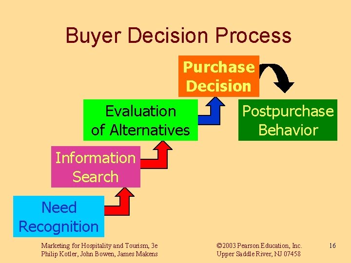 Buyer Decision Process Purchase Decision Evaluation of Alternatives Postpurchase Behavior Information Search Need Recognition