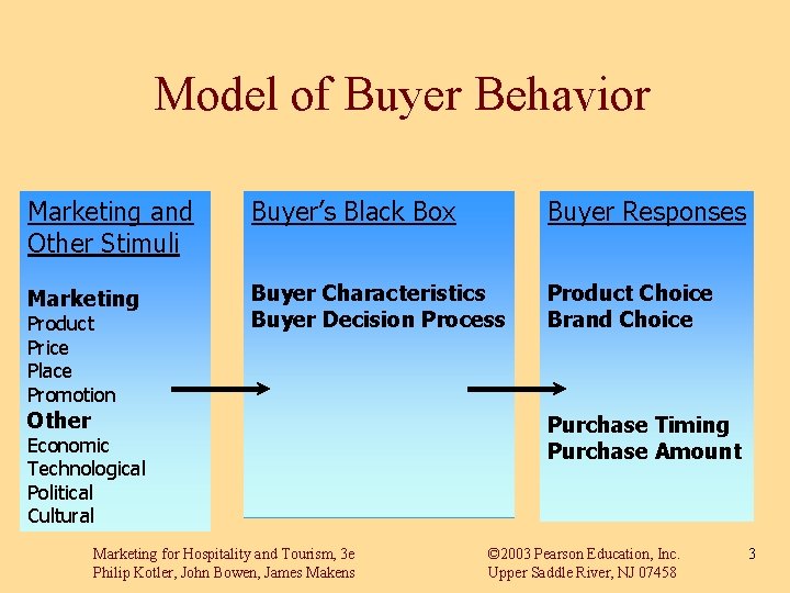 Model of Buyer Behavior Marketing and Other Stimuli Buyer’s Black Box Buyer Responses Marketing