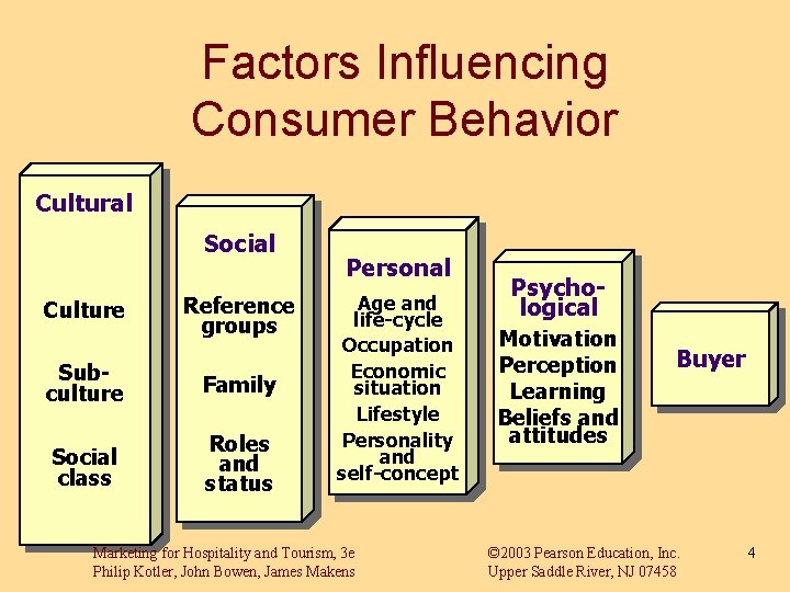 Factors Influencing Consumer Behavior Cultural Social Culture Reference groups Subculture Family Social class Roles