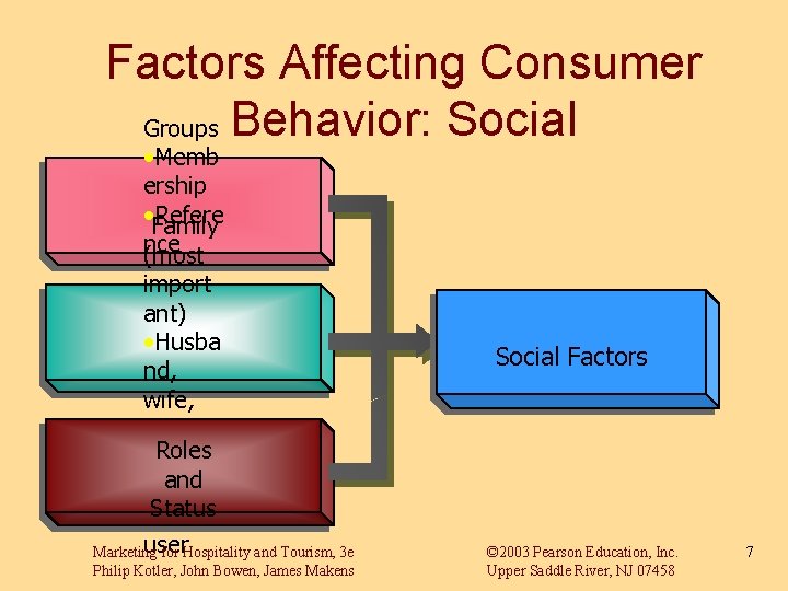 Factors Affecting Consumer Groups Behavior: Social • Memb ership • Family Refere nce (most