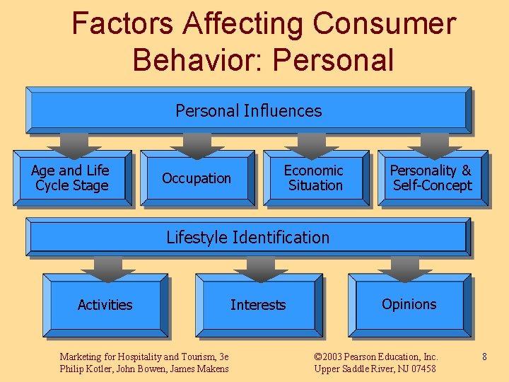 Factors Affecting Consumer Behavior: Personal Influences Age and Life Cycle Stage Occupation Economic Situation