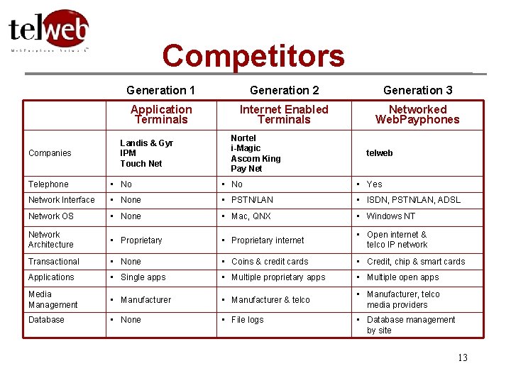 Competitors Companies Generation 1 Generation 2 Generation 3 Application Terminals Internet Enabled Terminals Networked