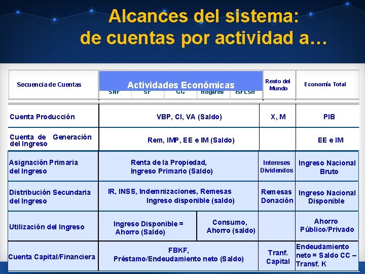 Alcances del sistema: de cuentas por actividad a… Sectores Institucionales Secuencia de Cuentas SNF