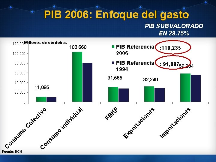 PIB 2006: Enfoque del gasto PIB SUBVALORADO EN 29. 75% 120 000 Millones de