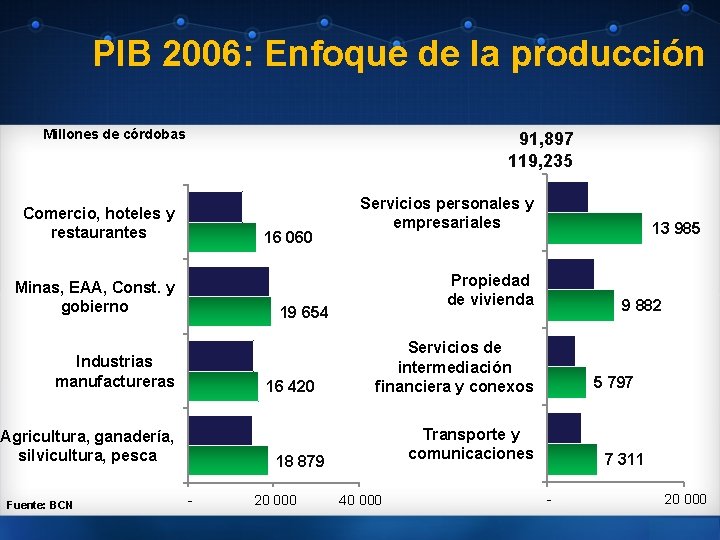 PIB 2006: Enfoque de la producción Millones de córdobas 91, 897 119, 235 Comercio,