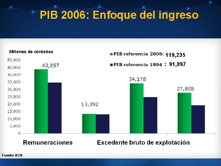 PIB 2006: Enfoque del ingreso Millones de córdobas 119, 235 : 91, 897 Fuente:
