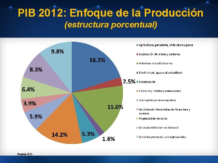 PIB 2012: Enfoque de la Producción (estructura porcentual) 4. 1 