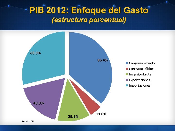 PIB 2012: Enfoque del Gasto (estructura porcentual) 4. 1 