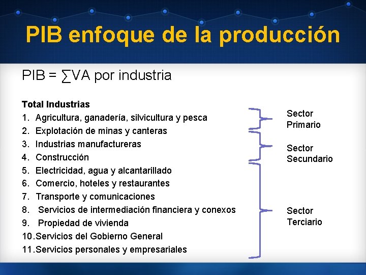 PIB enfoque de la producción PIB = ∑VA por industria Total Industrias 1. Agricultura,