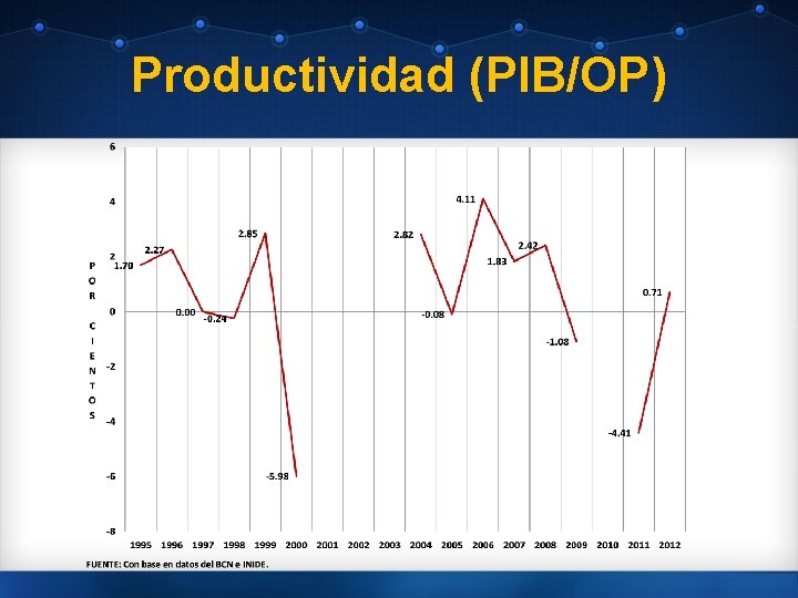 Productividad (PIB/OP) 