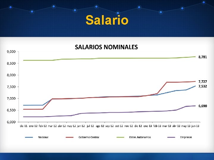 Salario 