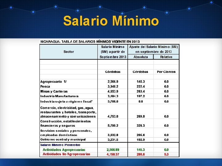 Salario Mínimo 