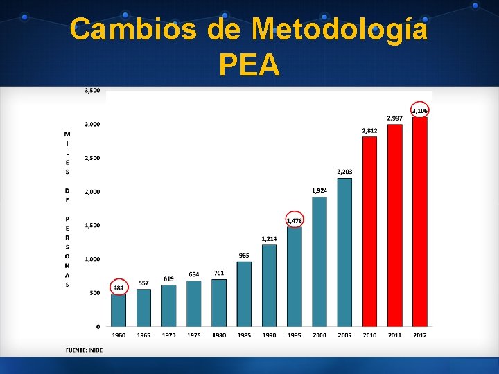 Cambios de Metodología PEA 