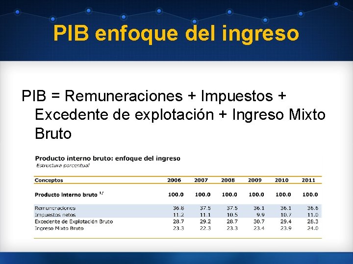 PIB enfoque del ingreso PIB = Remuneraciones + Impuestos + Excedente de explotación +