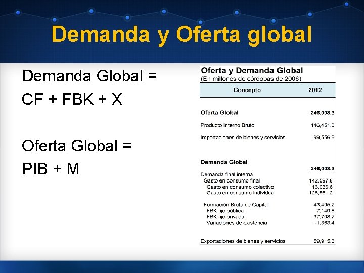 Demanda y Oferta global Demanda Global = CF + FBK + X Oferta Global