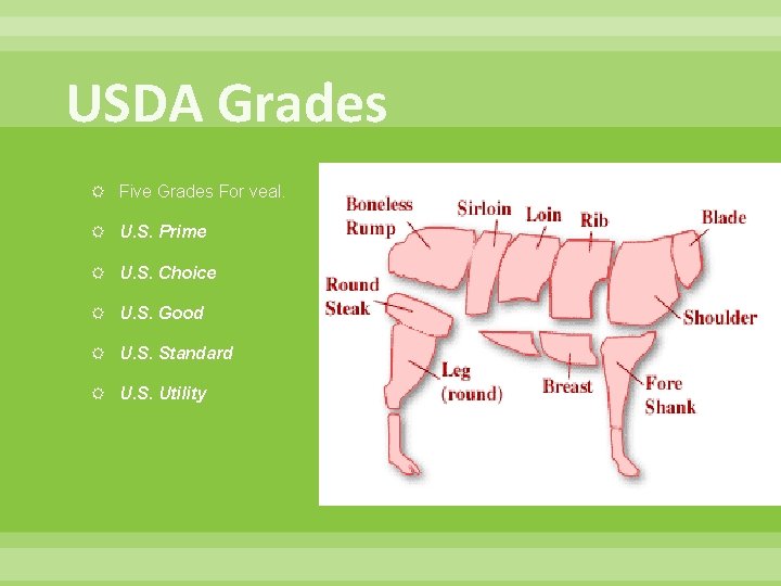 USDA Grades Five Grades For veal. U. S. Prime U. S. Choice U. S.