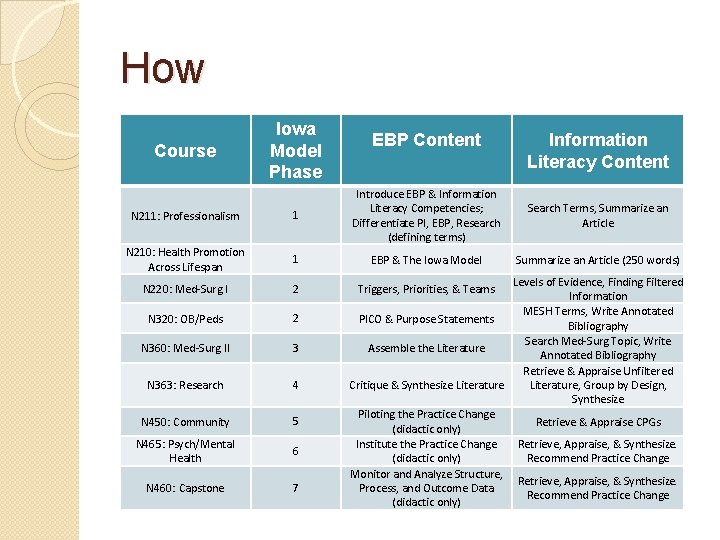 How Course Iowa Model Phase EBP Content N 211: Professionalism 1 Introduce EBP &