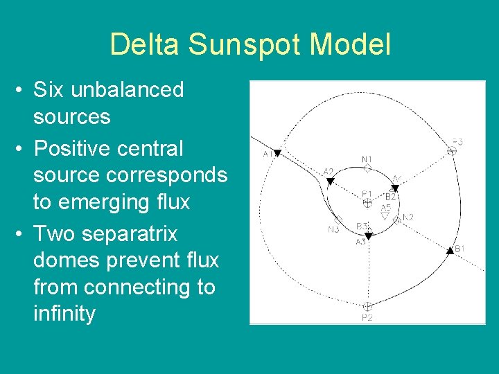 Delta Sunspot Model • Six unbalanced sources • Positive central source corresponds to emerging