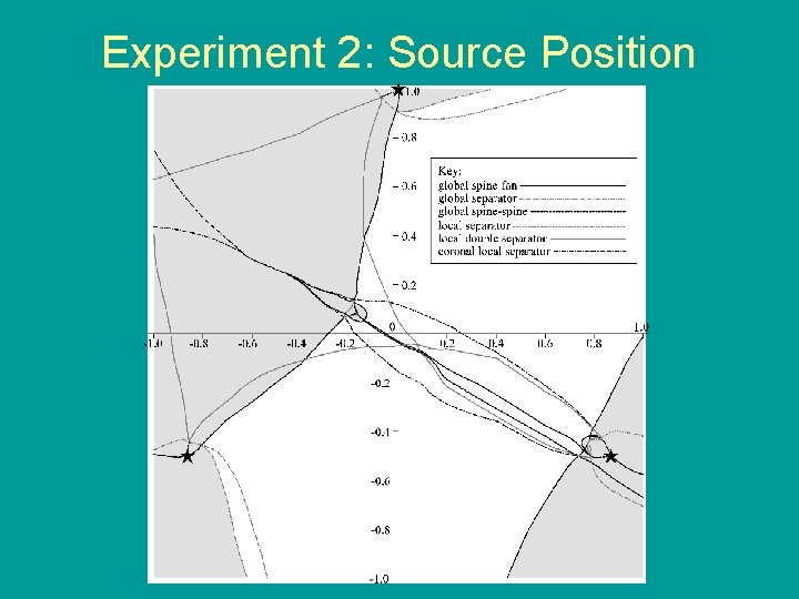 Experiment 2: Source Position 