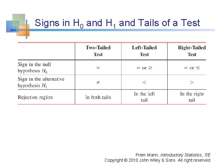 Signs in H 0 and H 1 and Tails of a Test Prem Mann,