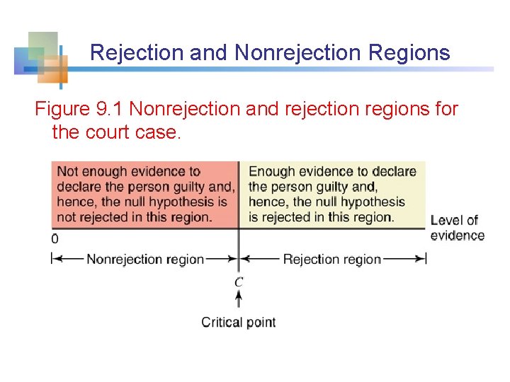 Rejection and Nonrejection Regions Figure 9. 1 Nonrejection and rejection regions for the court