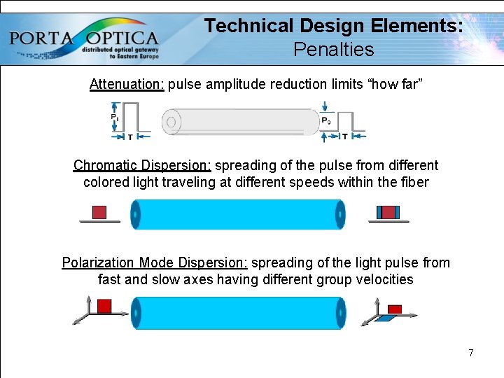 Technical Design Elements: Penalties Attenuation: pulse amplitude reduction limits “how far” Chromatic Dispersion: spreading