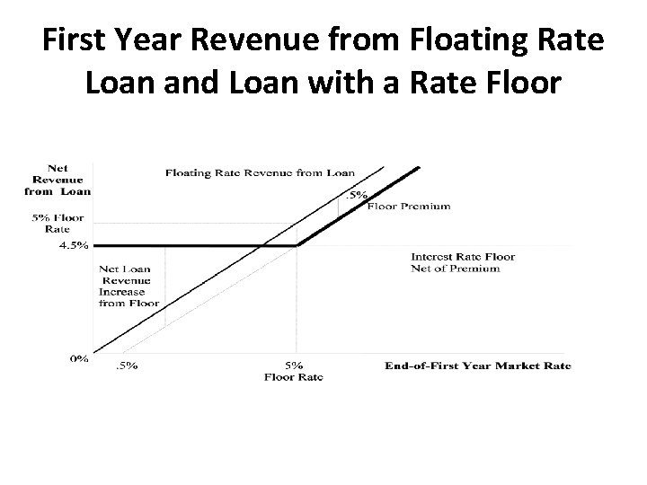 First Year Revenue from Floating Rate Loan and Loan with a Rate Floor 