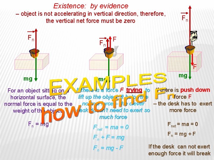 Existence: by evidence – object is not accelerating in vertical direction, therefore, the vertical