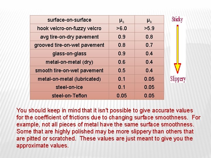 surface-on-surface μs μk hook velcro-on-fuzzy velcro >6. 0 >5. 9 avg tire-on-dry pavement 0.